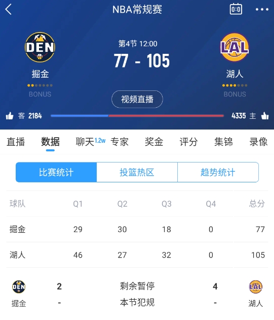  范德彪籃下補籃命中！湖人三節(jié)結(jié)束領(lǐng)先28分 本場最大領(lǐng)先！
