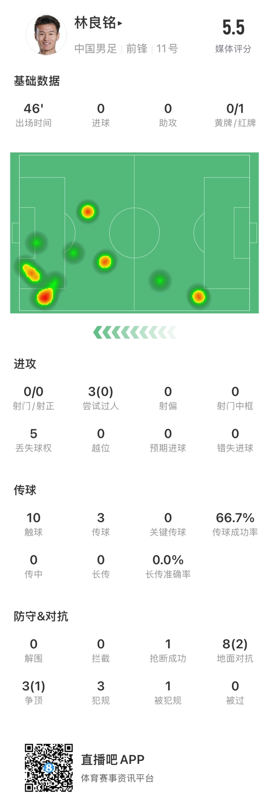  魯莽染紅！林良銘數(shù)據(jù)：3次過人0成功，3次傳球2次成功