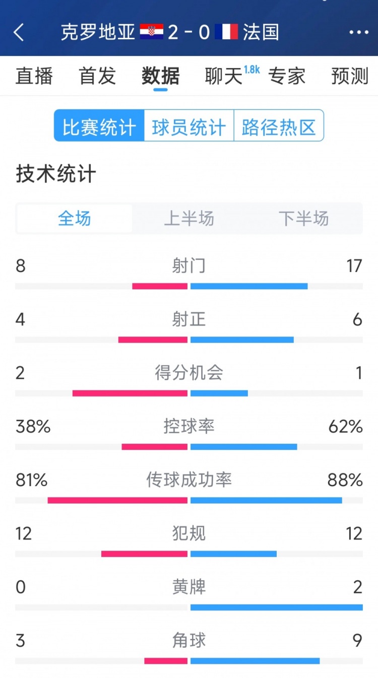  效率差距，法國0-2克羅地亞全場(chǎng)數(shù)據(jù)：射門17-8，射正6-4