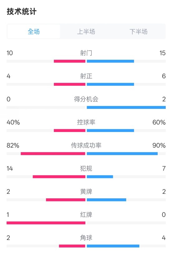  荷蘭2-2西班牙數(shù)據(jù)：射門10-15，射正4-6，控球40%-60%，紅牌1-0