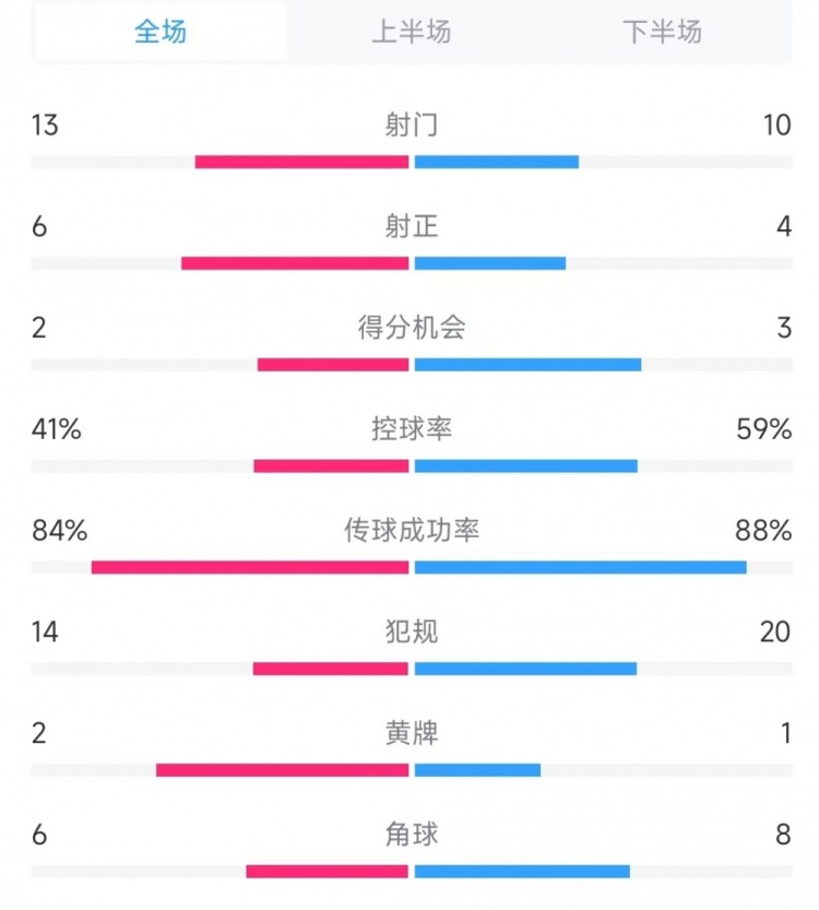  意大利vs德國數(shù)據(jù)：射門13比10、射正6比4、控球率41%比59%