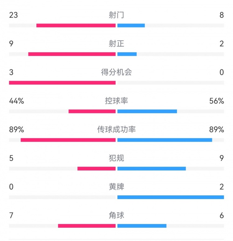  葡萄牙0-1丹麥數(shù)據(jù)：射門8-23，射正2-9，得分機會0-3