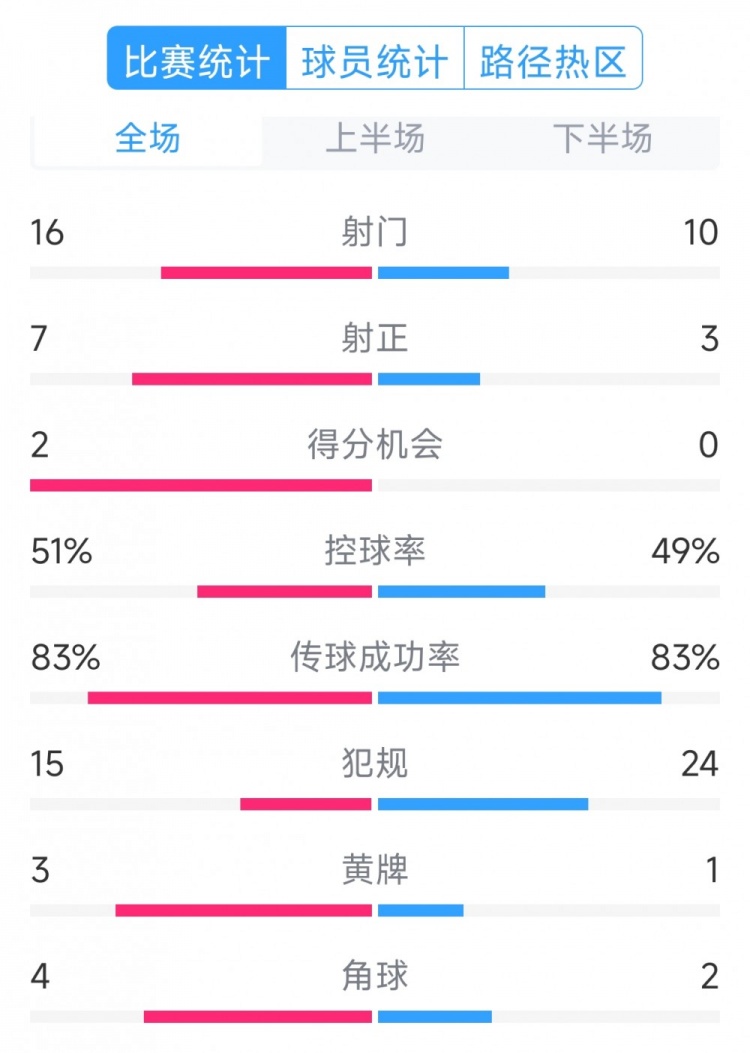  絕殺取勝！巴西2-1哥倫比亞全場(chǎng)數(shù)據(jù)：射門16-10，射正7-3