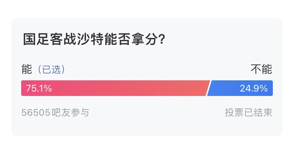  吧友們失望了！56505人參與，75.1%吧友認(rèn)為國(guó)足能拿分