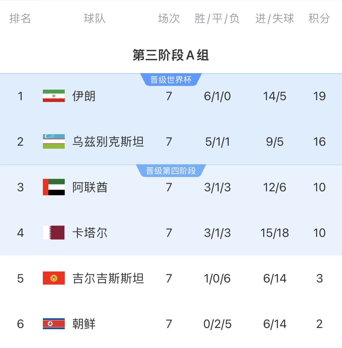  16分小組第二！烏茲別克斯坦有望首進(jìn)世界杯，胡桑諾夫身價(jià)3500萬(wàn)