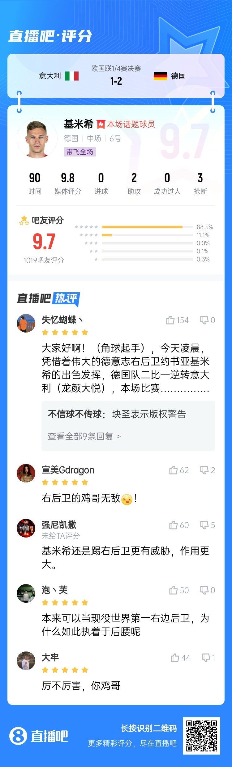  厲不厲害你雞哥！基米希兩助攻主導(dǎo)逆轉(zhuǎn)收獲9.7分：踢右后衛(wèi)無敵
