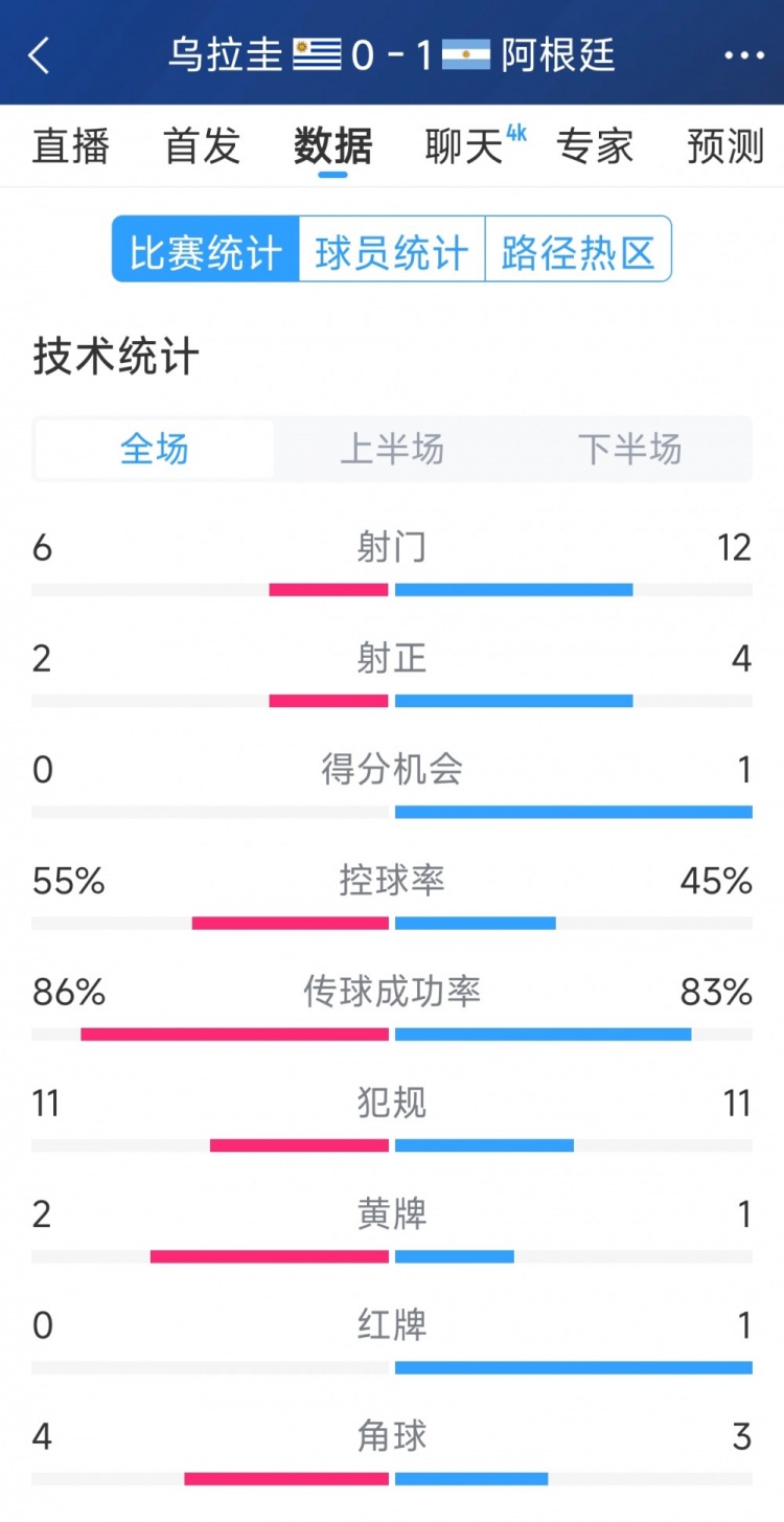  阿根廷1-0烏拉圭全場(chǎng)數(shù)據(jù)：射門12-6，射正4-2，得分機(jī)會(huì)1-0
