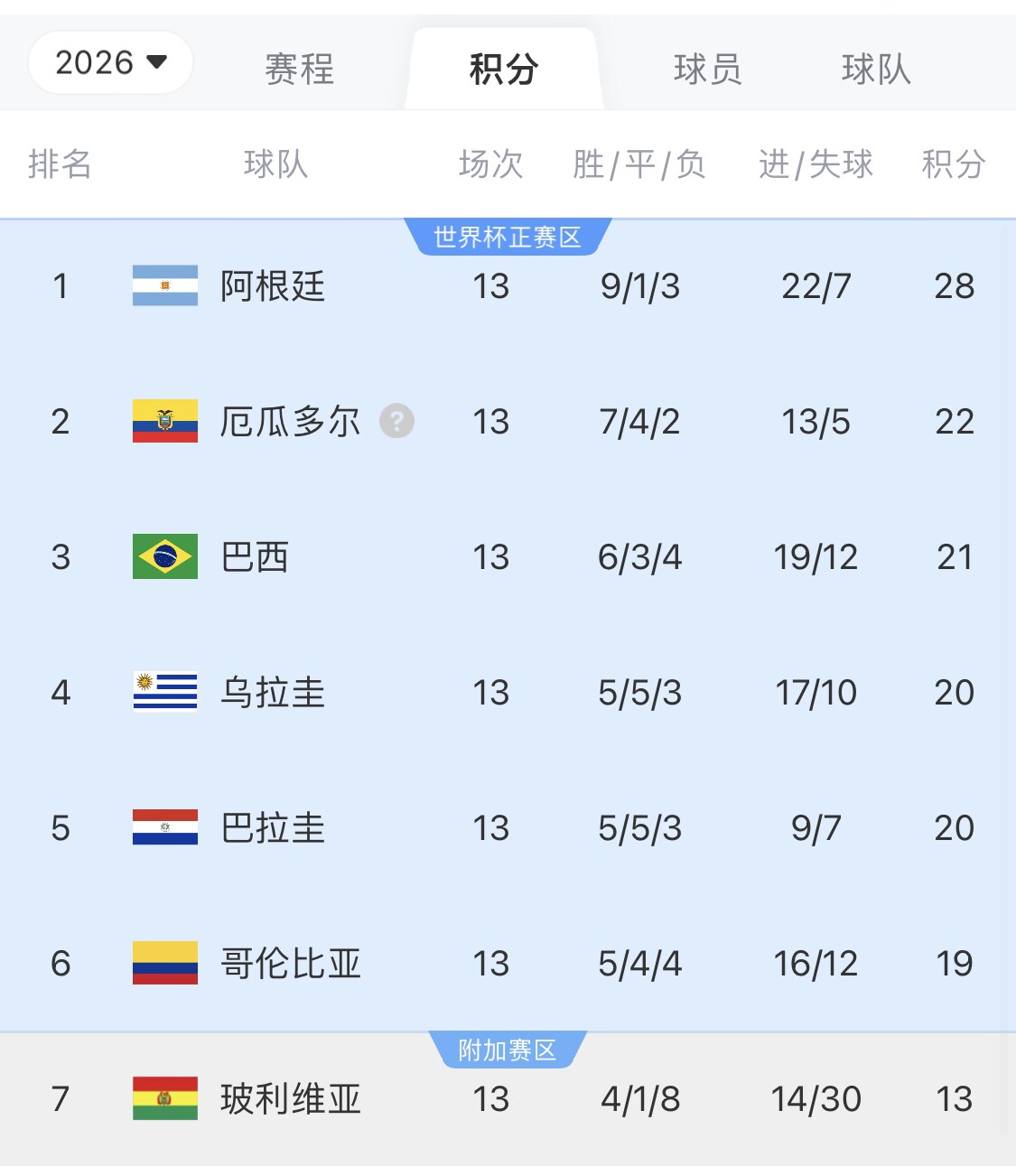  即將出線！阿根廷戰(zhàn)巴西，不敗直通美加墨世界杯，輸了也有機會