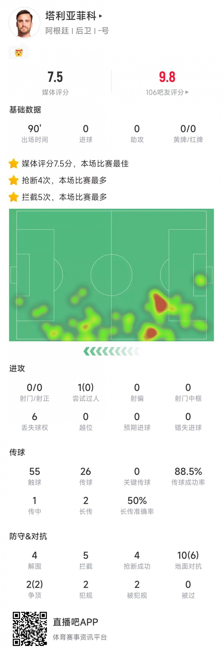  塔利亞菲科數(shù)據(jù)：搶斷4次、攔截5次全場最多，12次對抗8次成功