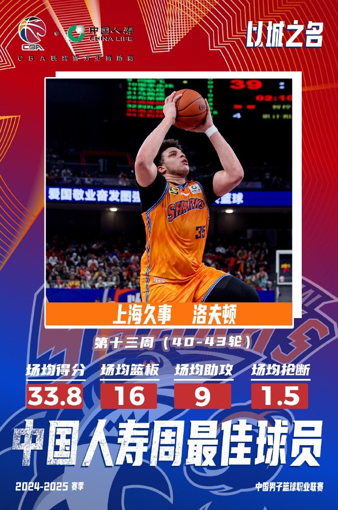  場均33.8分16板9助！洛夫頓當(dāng)選常規(guī)賽第十三周最佳外援