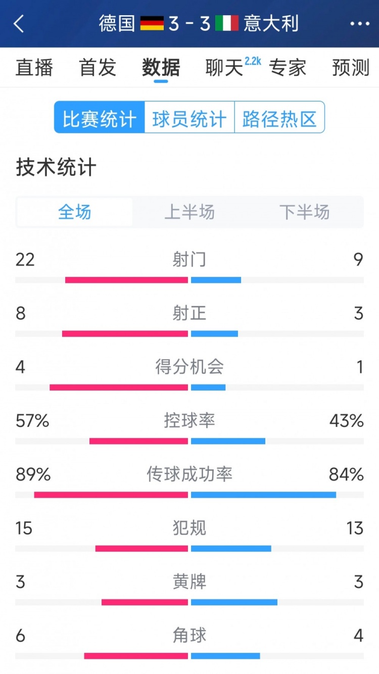  進(jìn)球大戰(zhàn)！德國(guó)3-3意大利全場(chǎng)數(shù)據(jù)：射門(mén)22-9，射正8-3