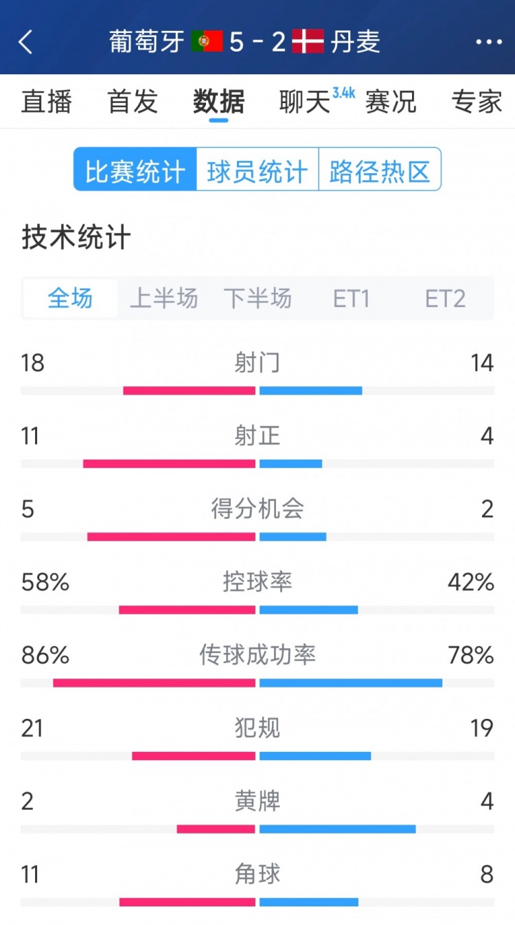  葡萄牙5-2丹麥120分鐘數(shù)據(jù)：射門18-14，射正11-4