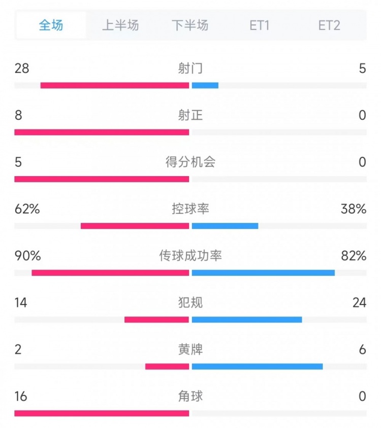  法國vs克羅地亞數(shù)據(jù)：射門28比5、射正8比0、角球16比0