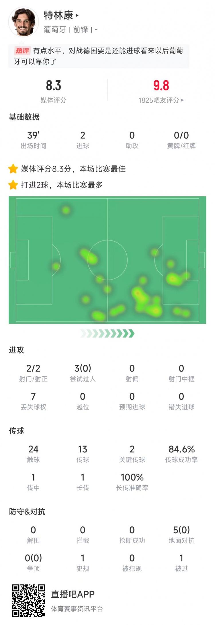  特林康本場數(shù)據(jù)：39分鐘2次射門打進(jìn)2球，獲評8.3分全場最高