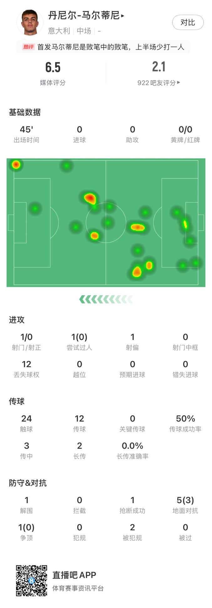  丹尼爾-馬爾蒂尼本場數(shù)據(jù)：24次觸球12次丟失球權，獲評6.5分