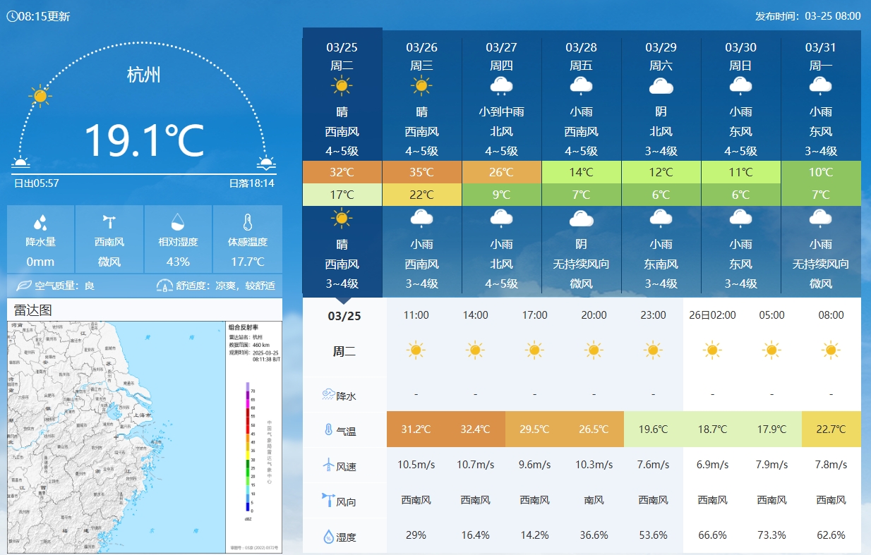  坐鎮(zhèn)杭州戰(zhàn)澳洲！杭州今日氣溫17-32℃，國足比賽時(shí)26.5℃左右