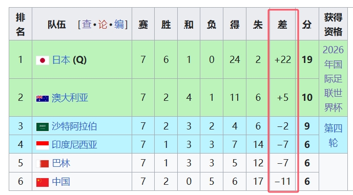  天坑！國足凈勝球-11，18強中最差，同分爭四情況下恐成大隱患
