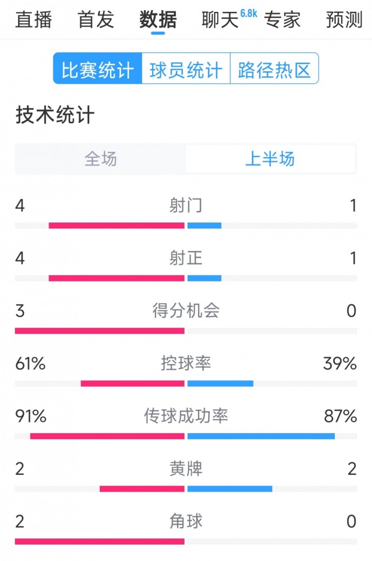 雙方5次射門進4球，阿根廷vs巴西半場數(shù)據(jù)：射門4-1，得分機會3-0