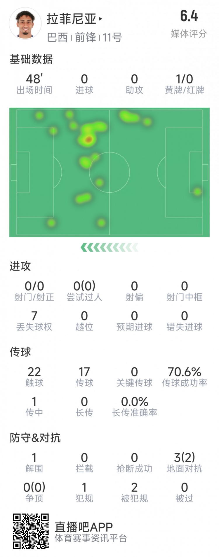  拉菲尼亞半場數(shù)據(jù)：射門&過人數(shù)據(jù)掛零，3對抗2成功，吃到黃牌