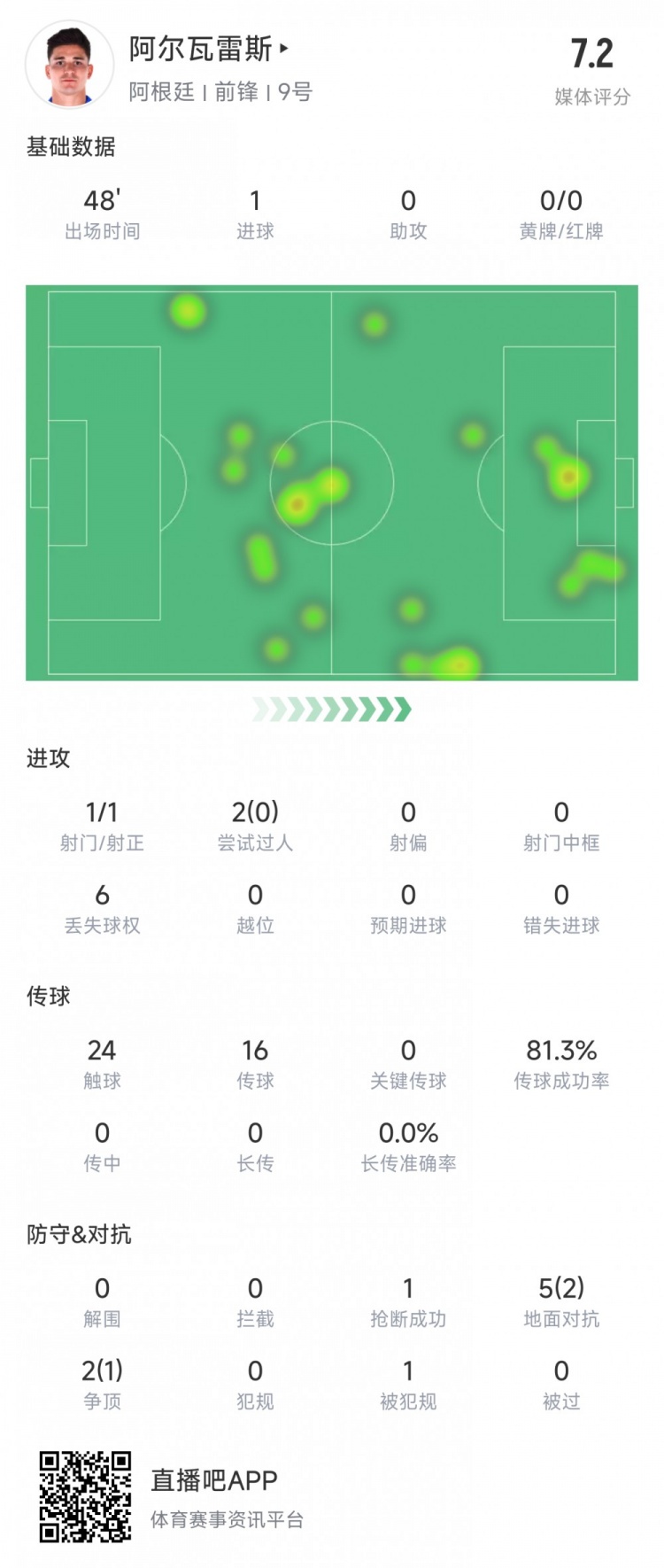  阿爾瓦雷斯上半場數(shù)據(jù)：1次射正進1球，媒體評分7.2