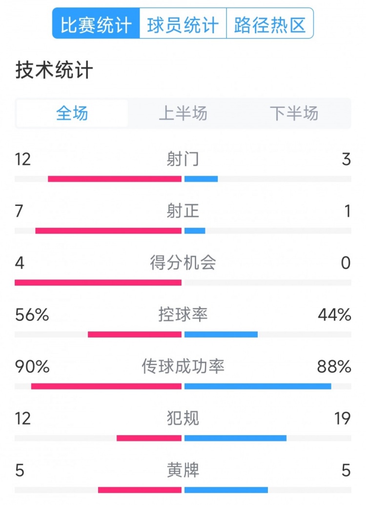  阿根廷4-1巴西全場(chǎng)數(shù)據(jù)：射門12-3，射正7-1，得分機(jī)會(huì)4-0