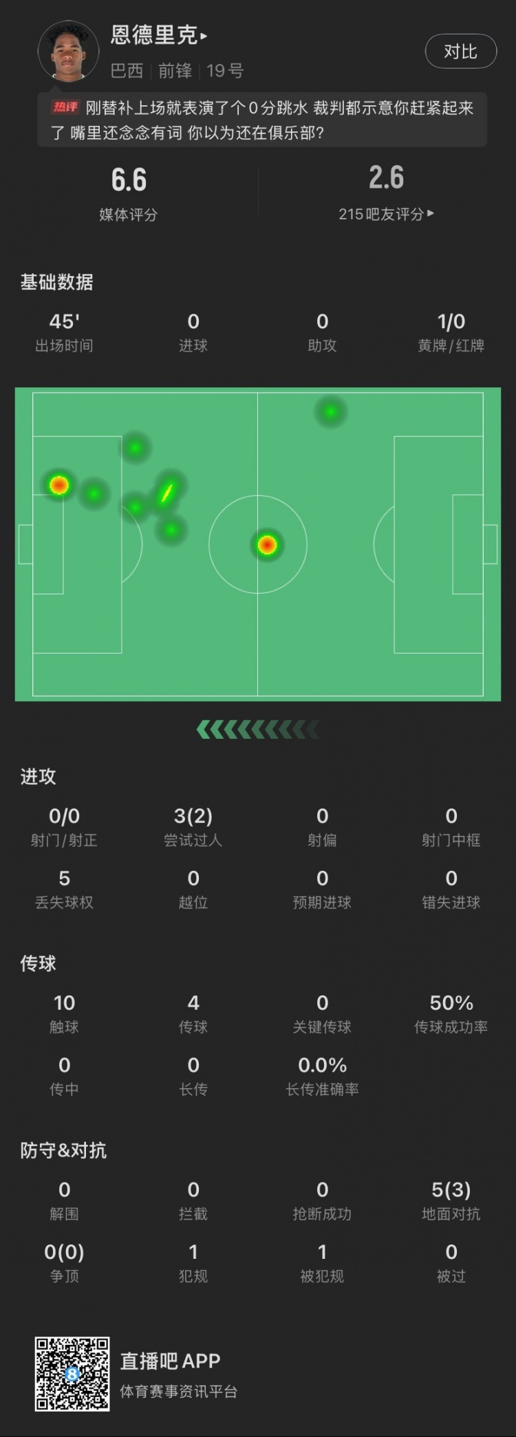  恩德里克替補數(shù)據(jù)：假摔染黃，僅觸球10次&0射門，2次成功過人