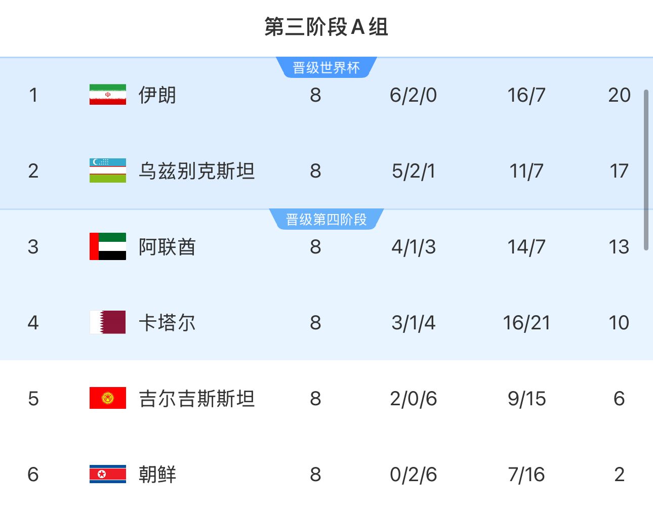 提前2輪出局！朝鮮8輪積2分&凈勝球-9，成本屆18強賽首支出局球隊