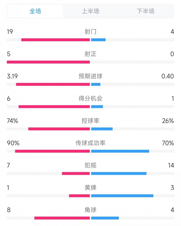  巴薩vs奧薩蘇納數(shù)據(jù)：射門(mén)19比4、射正5比0、控球率74%比26%