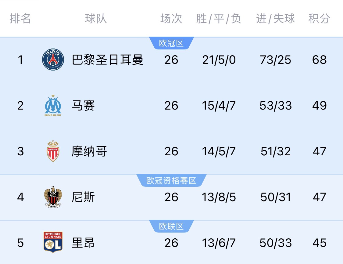  五大聯(lián)賽首冠最早本周末誕生！3個(gè)條件同時(shí)滿足，巴黎三月即奪冠