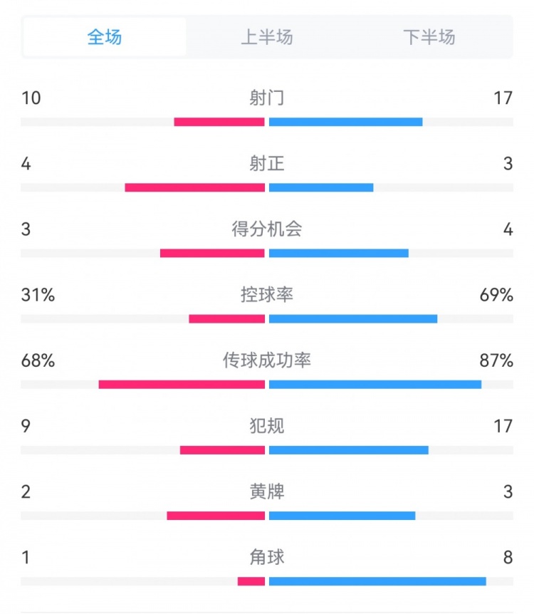  海港3-3西海岸數(shù)據(jù)：射門17-10，射正3-4，得分機會4-3，犯規(guī)17-9