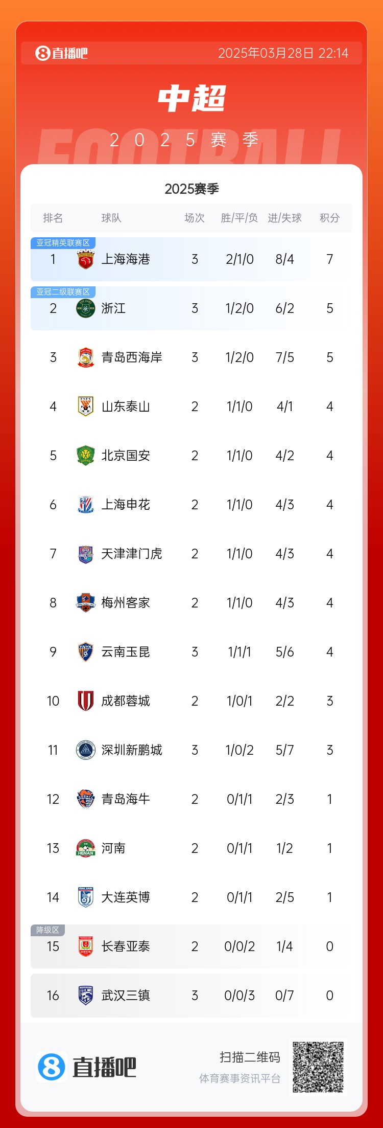  中超積分榜：海港連勝終結(jié)仍領(lǐng)跑，浙江4球大勝升第2，西海岸第3
