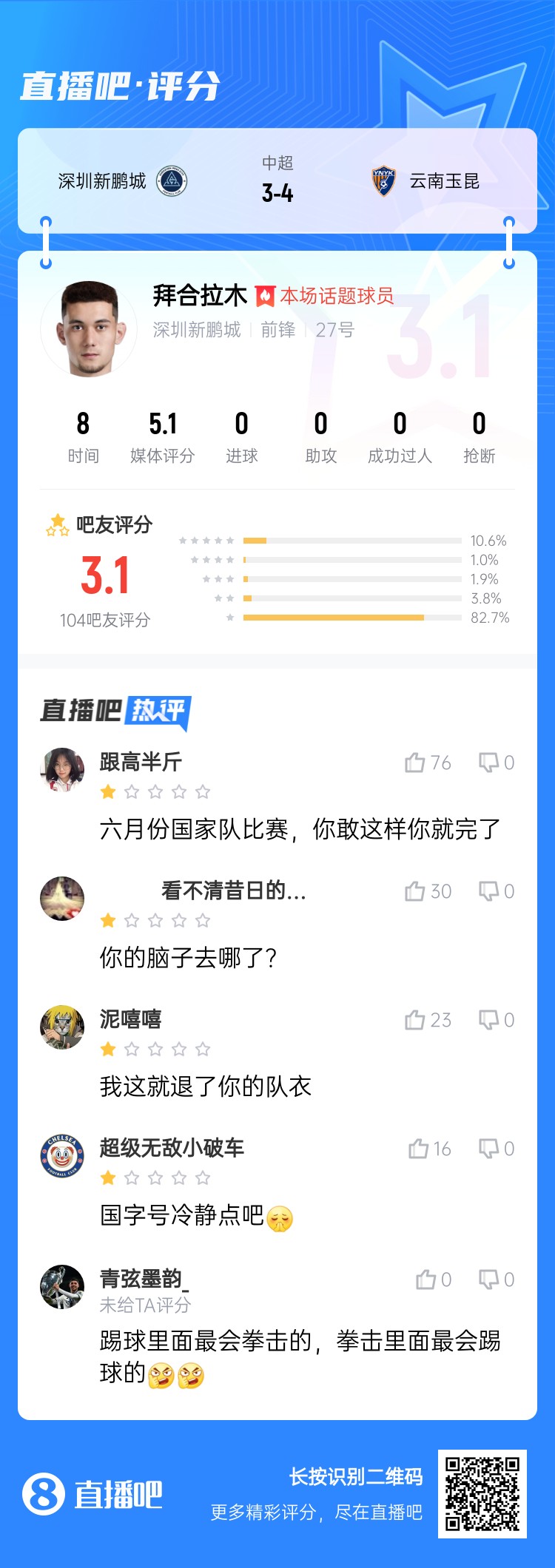  拳擊染紅！拜合拉木僅獲3.1分：國足比賽可別這樣 拳擊里最會(huì)踢球
