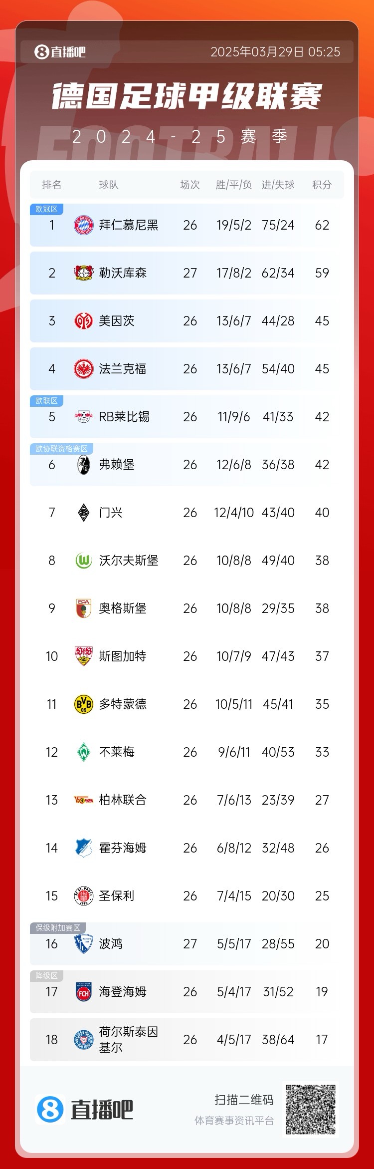  壓力給到孔帕尼！德甲最新積分：勒沃庫森先賽取勝，距拜仁3分