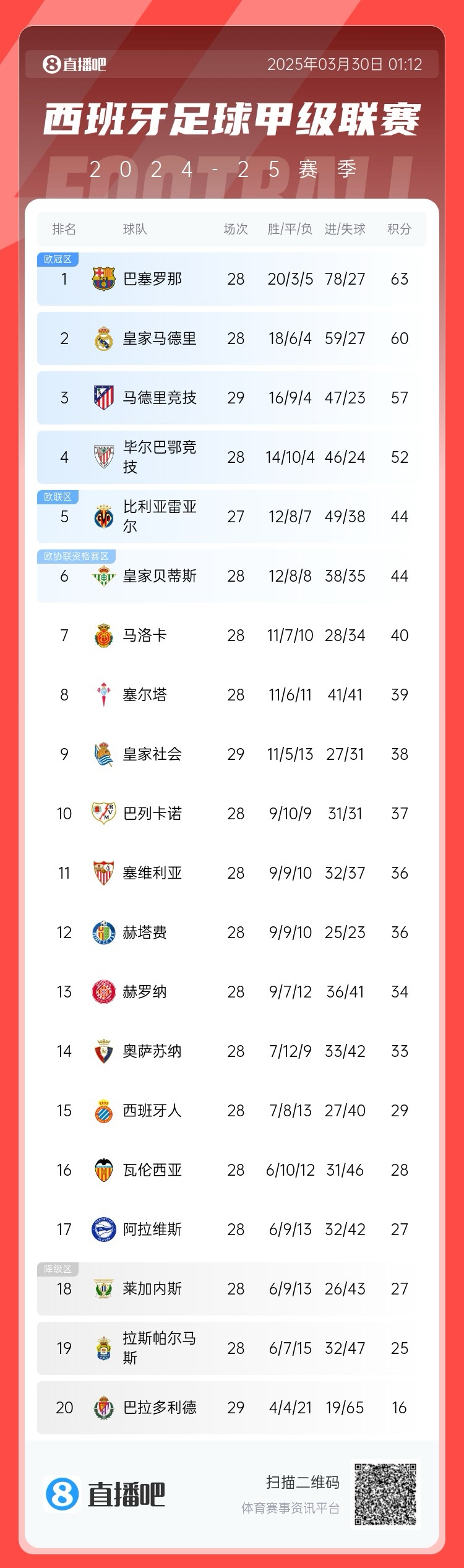  退出爭(zhēng)冠？西甲積分榜：馬競(jìng)聯(lián)賽3場(chǎng)不勝，先賽落后巴薩6分