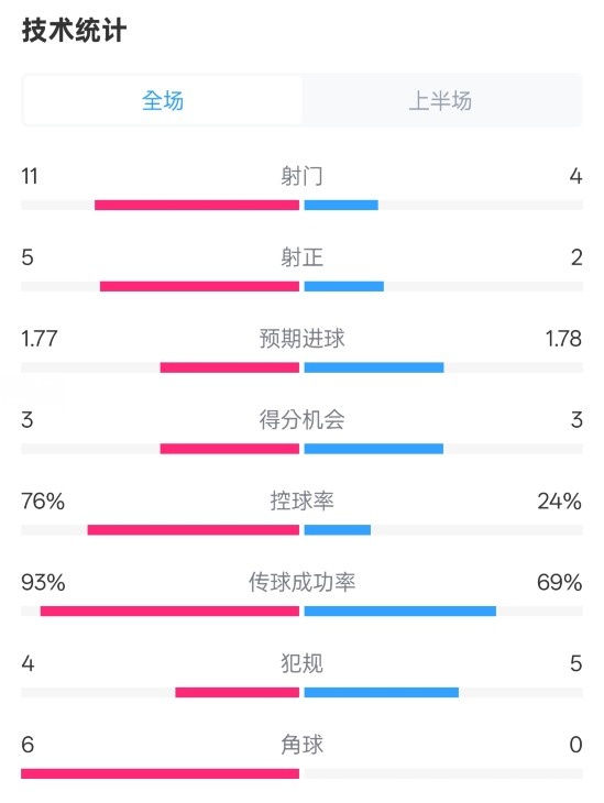  皇馬半場1-2萊加內(nèi)斯數(shù)據(jù)：射門11-4，射正5-2，控球率76%-24%