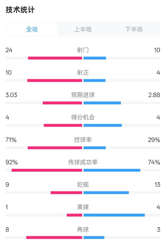 皇馬3-2萊加內(nèi)斯全場(chǎng)數(shù)據(jù)：射門24-10，射正10-4，控球率71%-29%