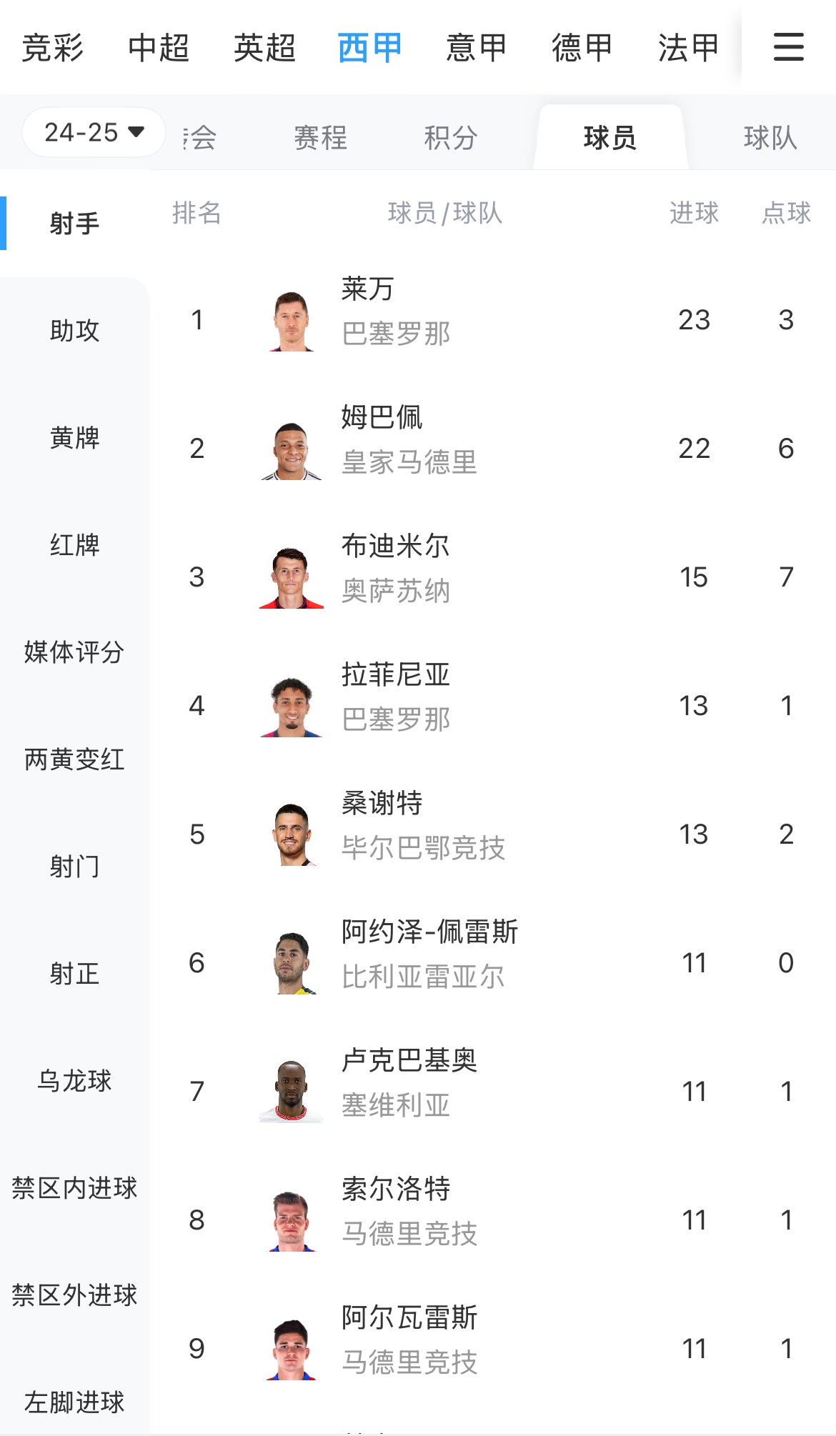  你看好誰(shuí)？西甲射手榜：萊萬(wàn)23球領(lǐng)跑，姆巴佩22球緊隨其后