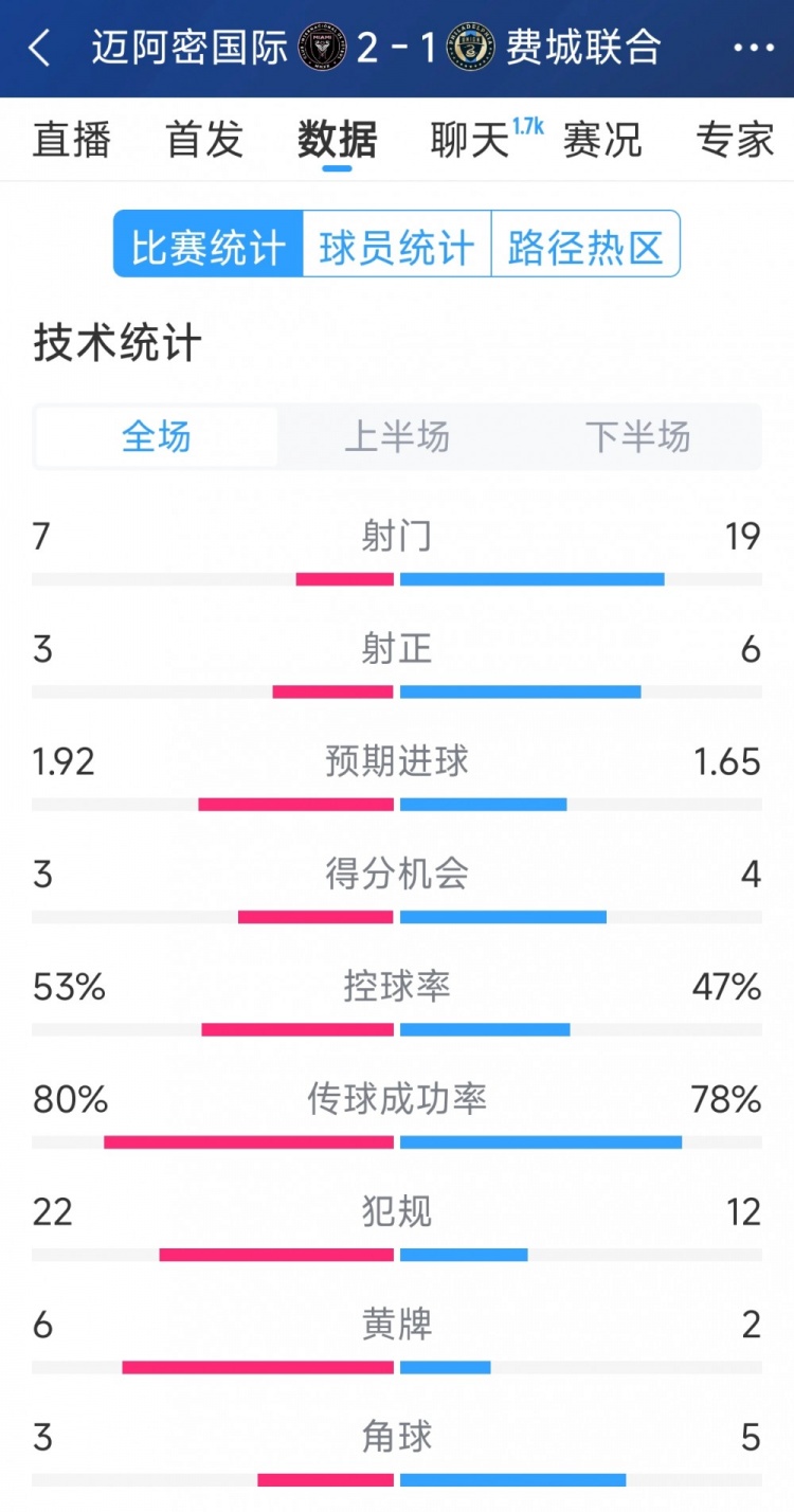  效率占優(yōu)！邁阿密國(guó)際2-1費(fèi)城聯(lián)合全場(chǎng)數(shù)據(jù)：射門7-19，射正3-6