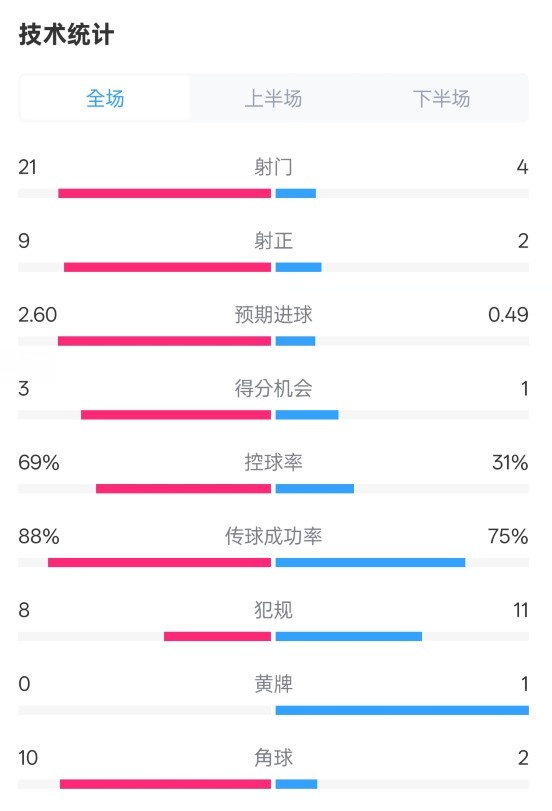  巴薩4-1赫羅納全場數(shù)據(jù)：射門21-4，射正9-2，控球率69%-31%