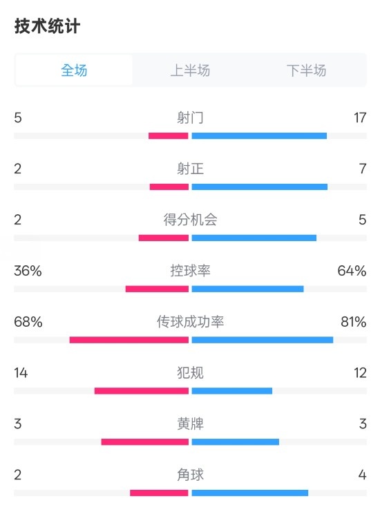  伯恩茅斯1-2曼城全場(chǎng)數(shù)據(jù)：射門(mén)5-17，射正2-7，控球率36%-64%