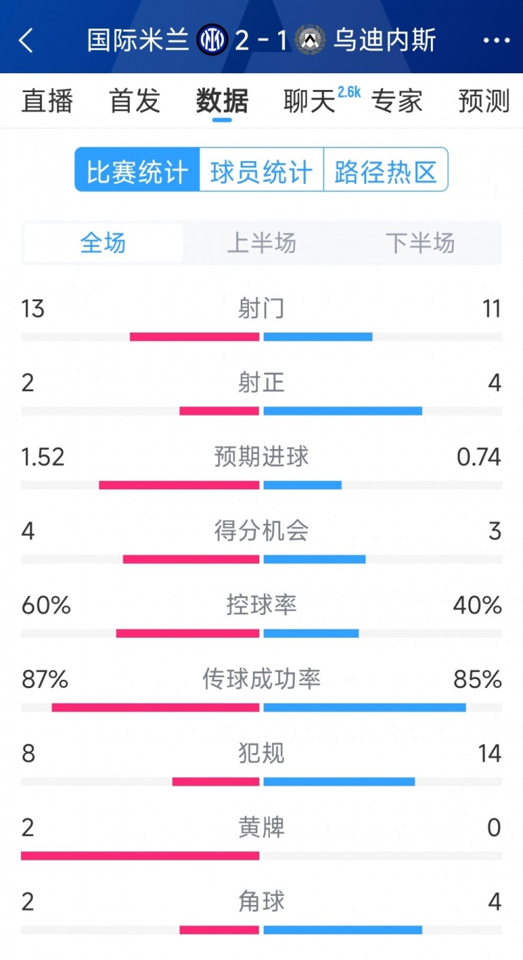  國米2射正進(jìn)2球，國米2-1烏迪內(nèi)斯全場數(shù)據(jù)：射門13-11，射正2-4